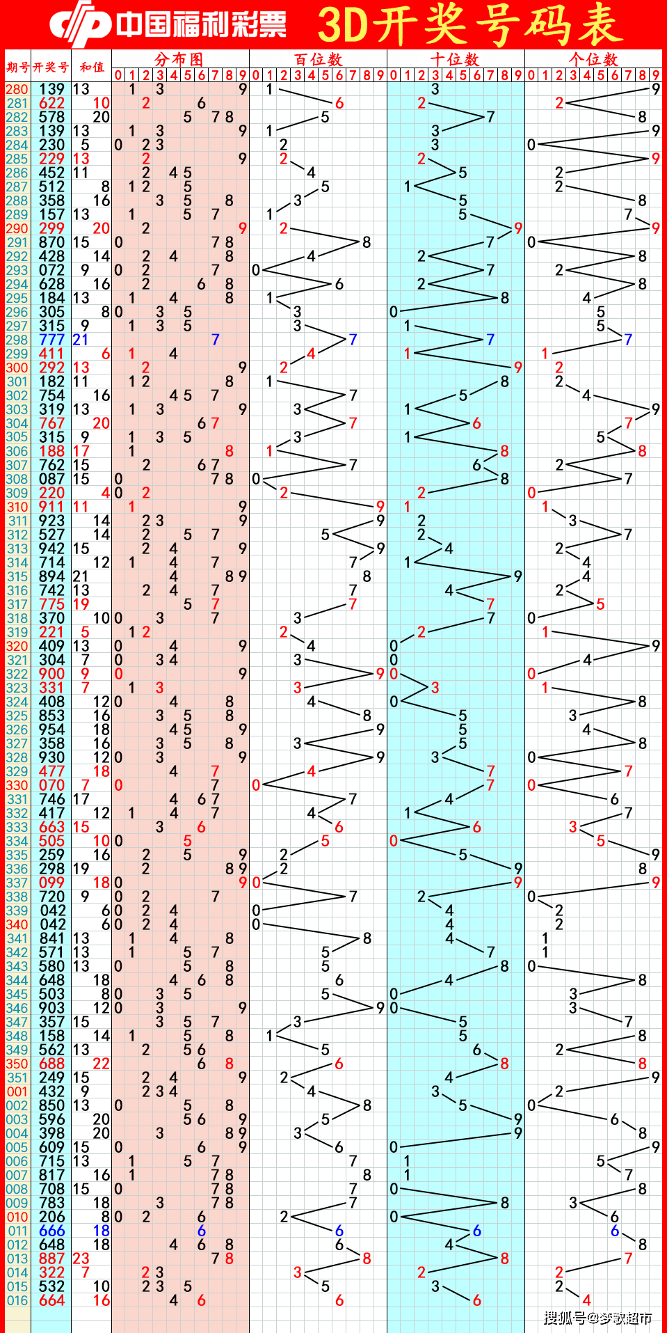 今日必看，3D预测专家汇总，必知号码参考