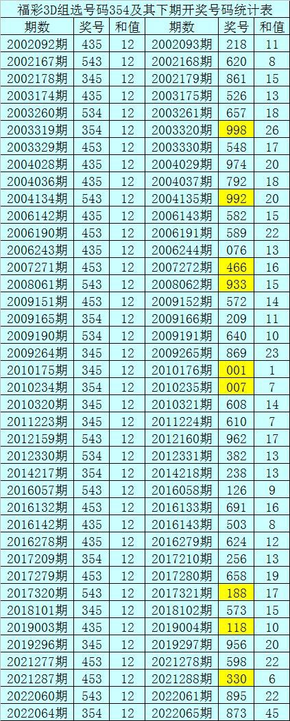 今日3D预测汇总，专家一致看好的组合分析